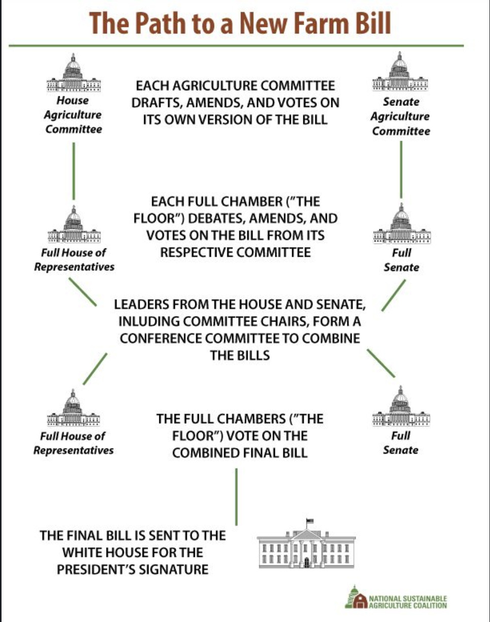 a info graphic poster showing the path to a new farm bill